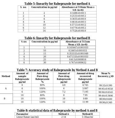 Table 5: linearity for Rabeprazole for method A S.  no. 