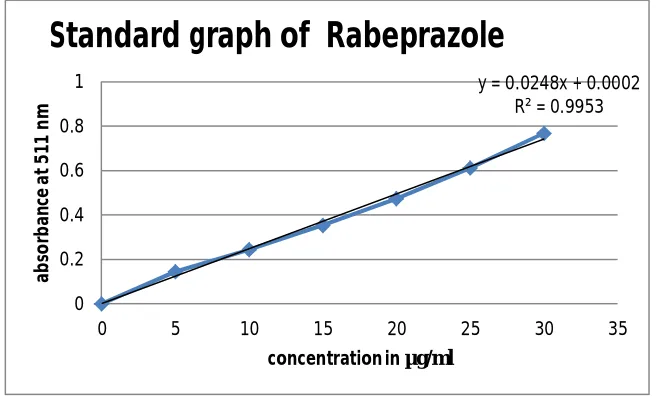 Fig. 2: Standard graph of Rabeprazole for method A 