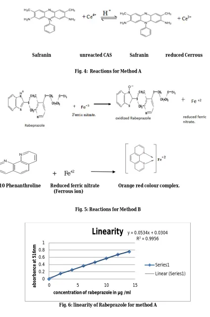 Fig. 6: linearity of Rabeprazole for method A 