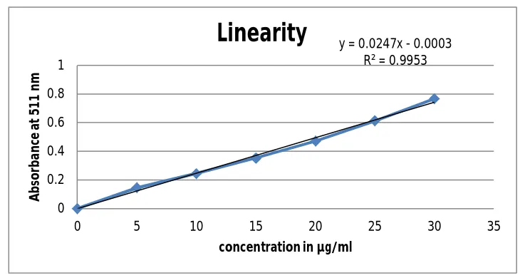 Fig. 7: linearity of Rabeprazole for method B 