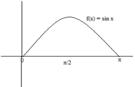 Figure 5. The graph of the function, f (x) = sin x, 0 ≤ x ≤ π, rotated 360 degrees around the X-axis