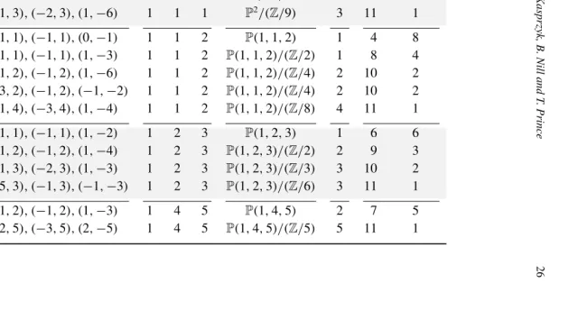 Table 1. The minimal Fano triangles P ⊂ NQ with singularity content (n, ∅), vertices V(P),maximum Gorenstein index m P, and weights (λ0, λ1, λ2), up to the action of GL2(Z)