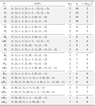 Table 2. The minimal Fano m-gons, m ⩾ 4, P ⊂ NQ with singularity content (n, ∅),vertices V(P), and maximum Gorenstein index m P, up to the action of GL2(Z)