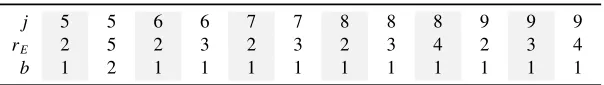 Table 3. The possible values of ( j,rE, b).