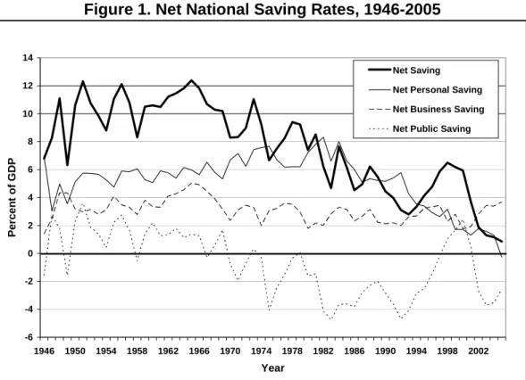 Figure 1. Net National Saving Rates, 1946-2005