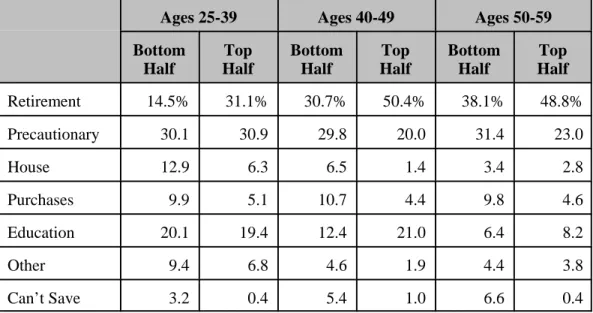 Table 1. Reasons for Saving by Age and Income Group