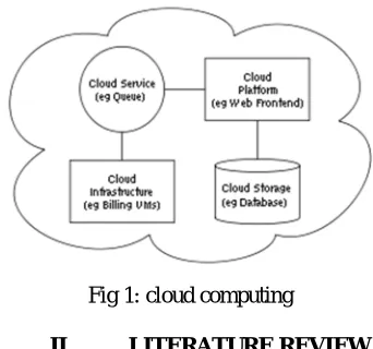 Fig 1: cloud computing 