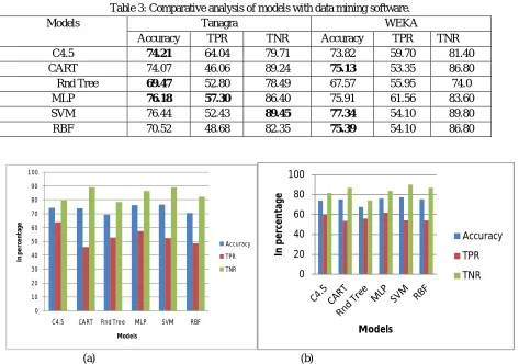 Table 3: Comparative analysis of models with data mining software. Tanagra WEKA 