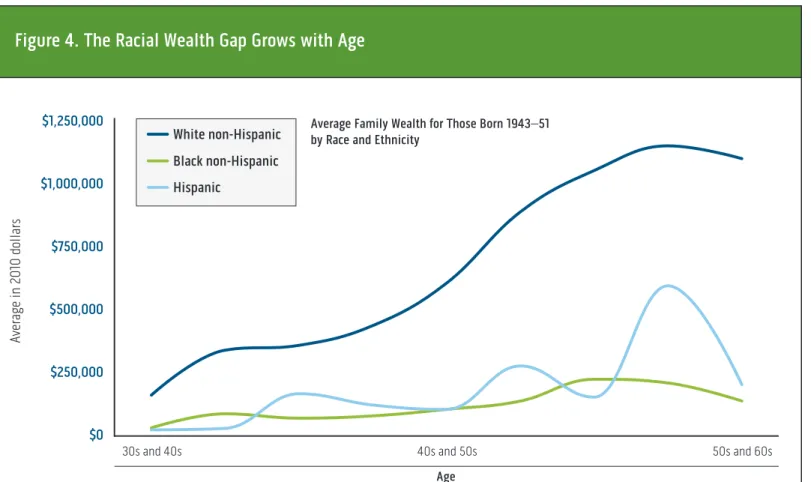 Figure 4. The Racial Wealth Gap Grows with Age