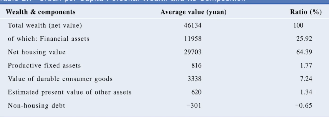 Table 2.7  Urban per Capita Personal Wealth and Its Composition