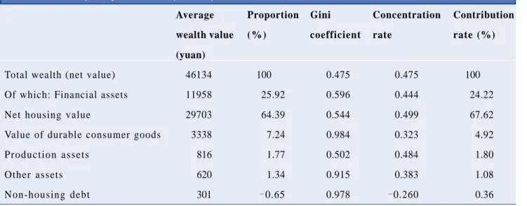 Table 2.8  Proportions of Wealth Held by Deciles of Urban Population in 2002 (%) Value of Estimated