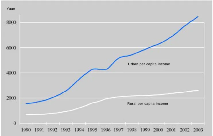Figure 2.2 shows changes in the income ratio between urban and rural residents. Since the 1990s, the ratio has undergone a  widening-narrowing-wid-ening process