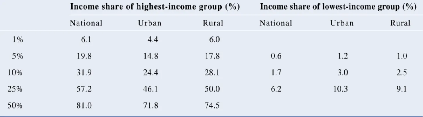 Table 2.2  National, Urban &amp; Rural Income Shares of Different Income Groups in 2002
