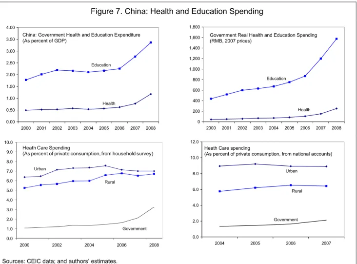 Figure 7. China: Health and Education Spending 