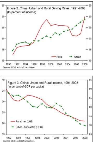 Figure 2. China: Urban and Rural Saving Rates, 1991-2008 (In percent of income)