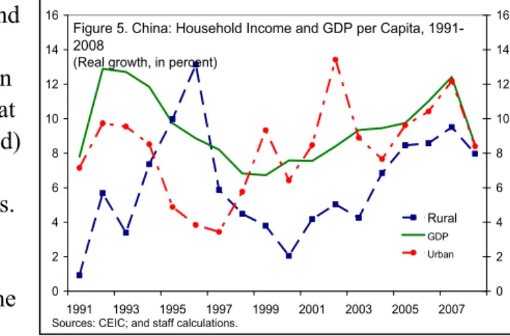 Figure 5. China: Household Income and GDP per Capita, 1991- 1991-2008 