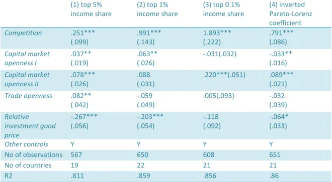 Table 1: Regression of index for the lack of competition (mark-ups) on income inequality  level (top 5%, 1%, 0.1% income shares and the inverted Pareto-Lorenz coefficient)  