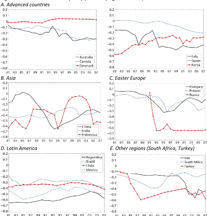 Figure 4. Growth effect of inequality (time-varying coefficients): Selected countries  A