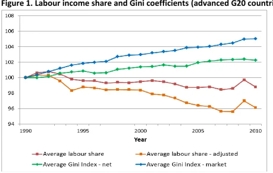 Figure 1. Labour income share and Gini coefficients (advanced G20 countries) 