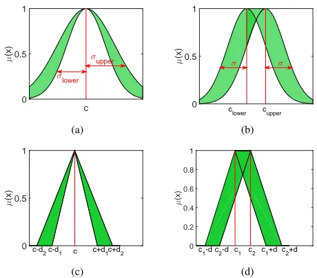 Fig. 1.Type-2 fuzzy Gaussian and triangular MFs: uncertain standarddeviation (a), uncertain mean (b), uncertain width (c) and uncertain center(d)