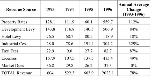 Table 1: Revenue Collection in Dar Es Salaam (1993-1996) (Tsh. Millions) 