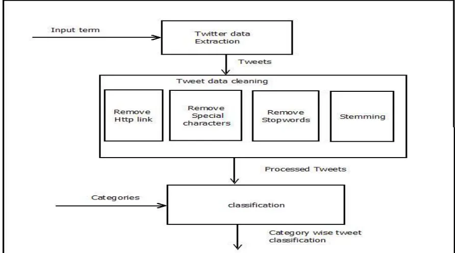 Fig.1 Architecture of Proposed System  