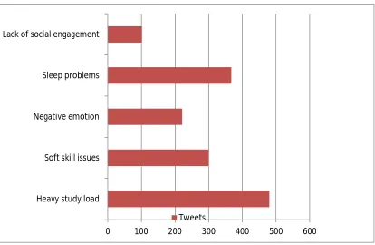 Fig.3 No of tweets for each category determine from dataset 