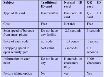 TABLE I. COMPARING QR ID CARD &amp; OTHER ID Subject  Traditional  ID card  Normal ID card  QR ID card  Type of ID card  Handwritten  Bar code ID 
