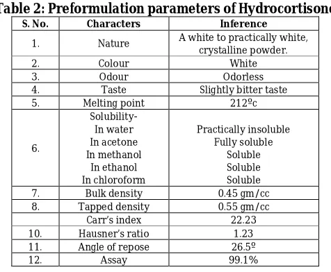 Table 2: Preformulation parameters of Hydrocortisone  S. No. Characters Inference 