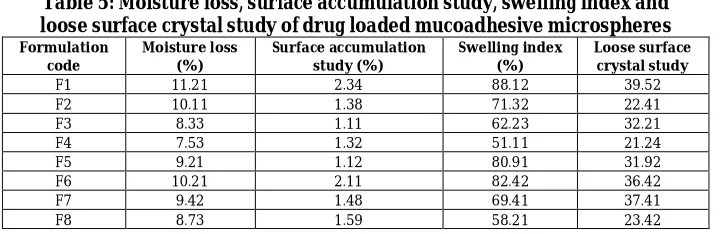Table 5: Moisture loss, surface accumulation study, swelling index and   loose surface crystal study of drug loaded mucoadhesive microspheres 