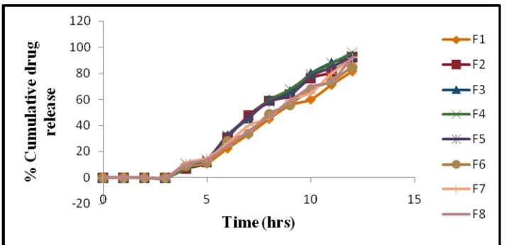 Fig. 1: In vitro drug release profile of formulation F1-F8 