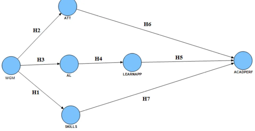 Figure 1. The PLS proposed model. 