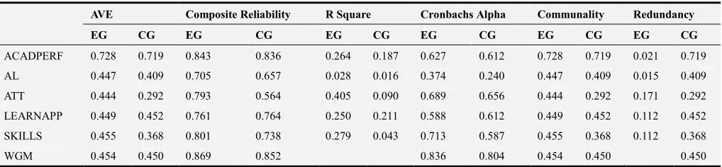 Table 1. Quality Criteria Overview. Experimental Group (EG) and Control Group (CG). 