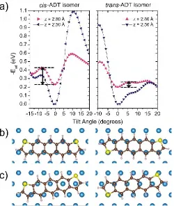 Figure S2 a) Adsorption energy −Ead of the cis-ADT and trans-ADT isomers as a function of the tilt angle in the two adsorption states: “oﬀ” state at z=2.50 Ả and “on” state at z=2.80 Ả