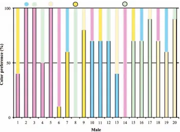 FIGURE 1. Bars represent the first 10 choices of colored nest material by each male Zebra Finch