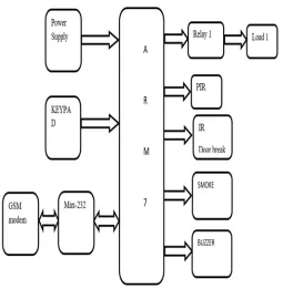 Fig 1: Block diagram 