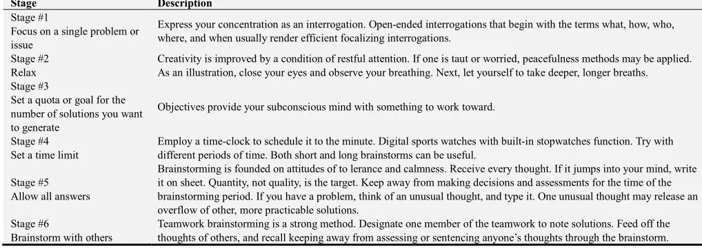 Table 1. Principal stages to test the brainstorming operation [16]. 