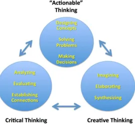 Figure 1. Creative and critical thinking skills [29]. 
