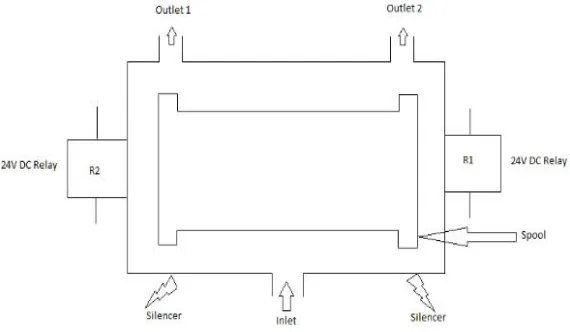Fig. 3 Schematic diagram of five by two solenoid valve 