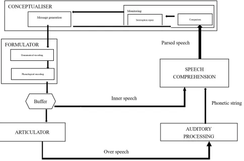 Figure 1. Language Production System. 