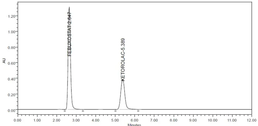 Fig. 4: Typical chromatogram of sample containing Febuxostat and Ketorolac  