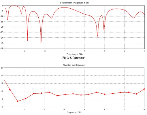 Fig 4. Maximum gain over frequencies 