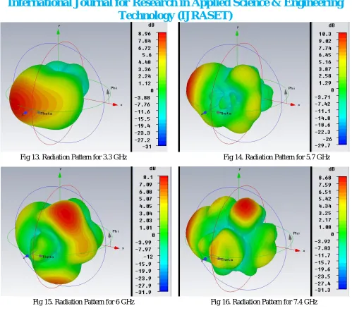 Fig 13. Radiation Pattern for 3.3 GHz 