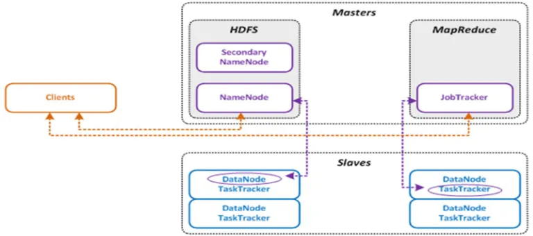 Fig 2: Hadoop MapReduce 