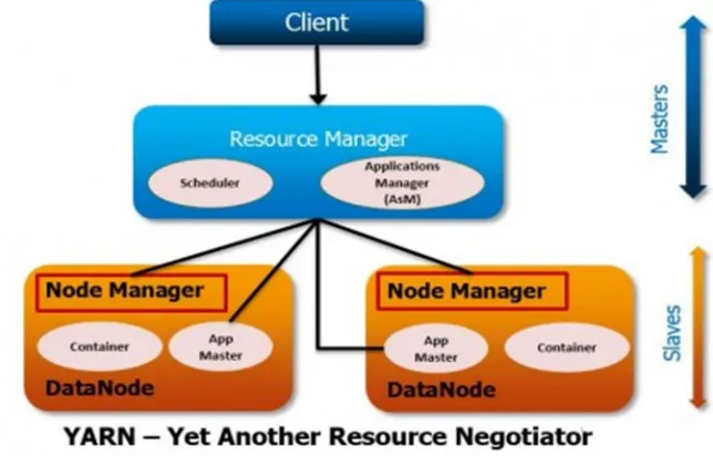 Fig 3: YARN Architecture  
