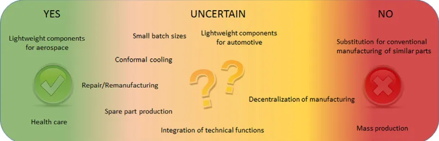 Figure 8 Potential beneﬁts of AM application ﬁelds from an environmental perspective. AM = additive manufacturing.