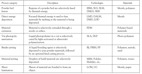 Table 2 The seven AM process categories (ASTM 2012)
