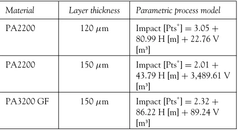 Table 3 Parametric impact process models for selective laser sin-tering (Kellens et al