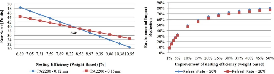 Figure 5 Environmental impact and reduction potential for SLS in function of layer thickness, nesting efﬁciency and powder refresh rates.PA2200 = ﬁne polyamide