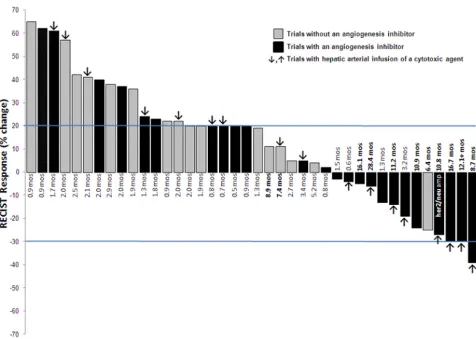 Figure 1: Waterfall plot of the best RECIST response to the best phase I trial of all 40 treated patients